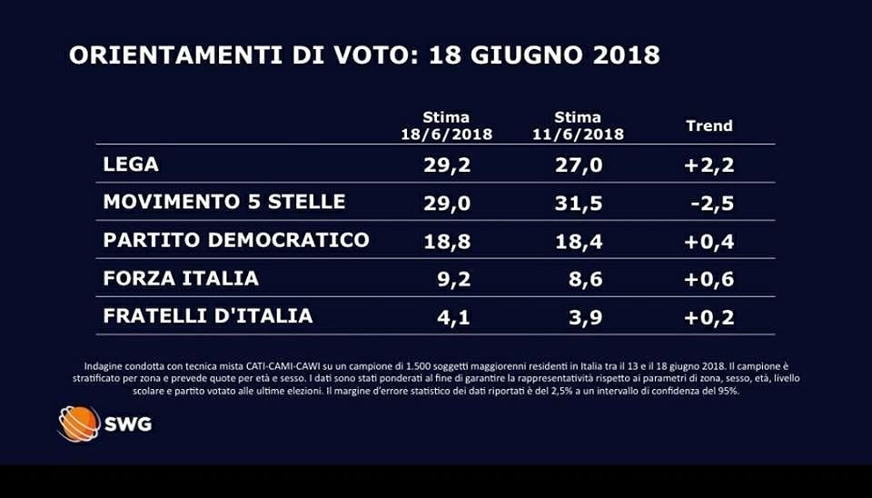 Sondaggio Tg La7: Lega primo partito, superato il Movimento 5 Stelle