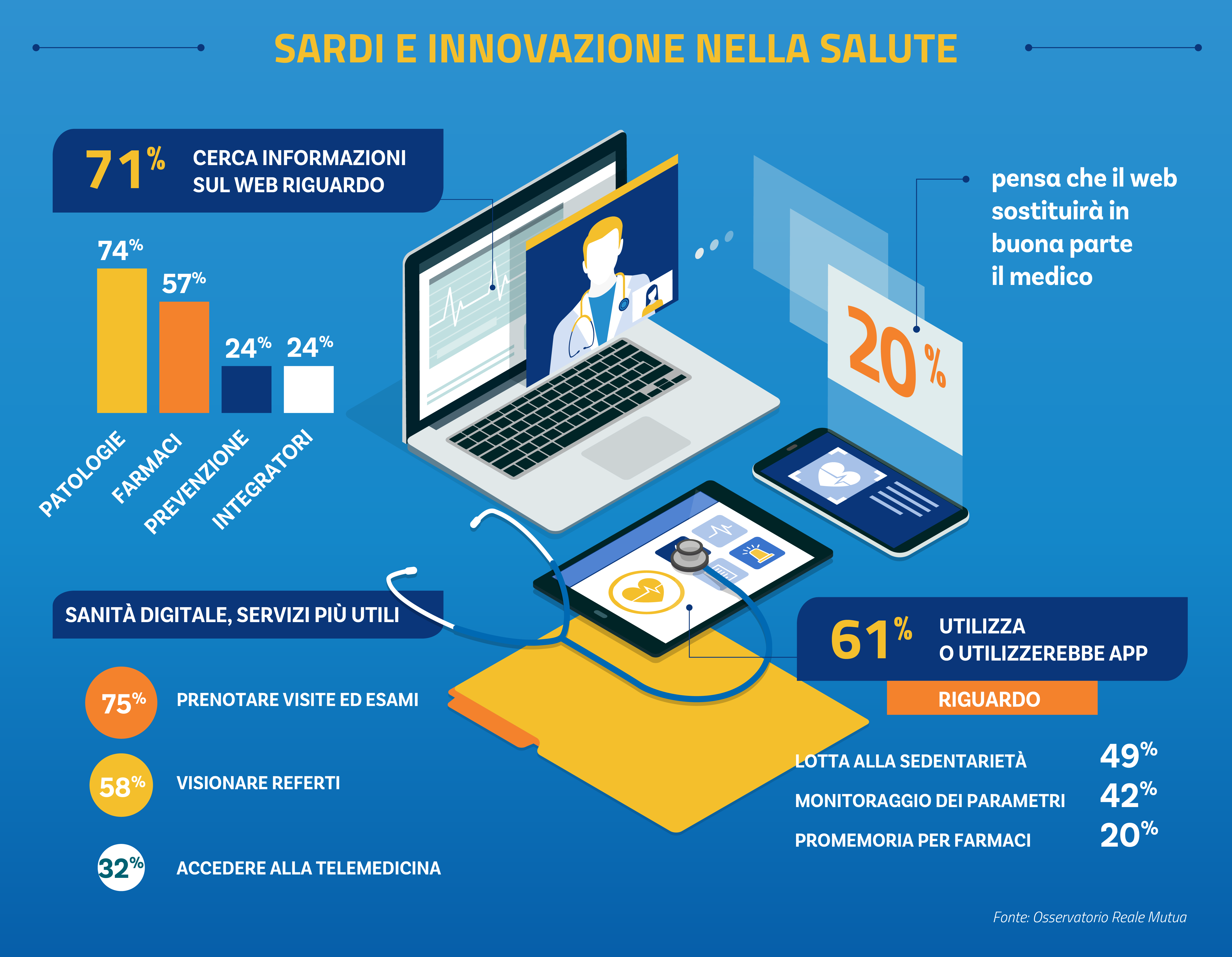 La Salute? Per i sardi è sempre più digital