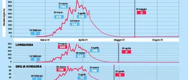 “Coronavirus in Italia, zero decessi il 19 maggio: alla fine della pandemia ci saranno oltre 20mila morti”