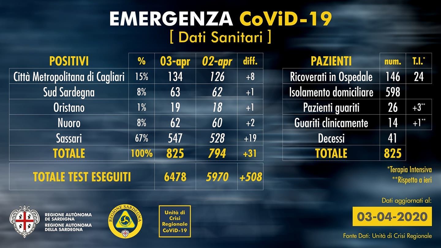 Sardegna, c’è almeno una buona notizia sul Covid: nessun nuovo ricovero in terapia intensiva