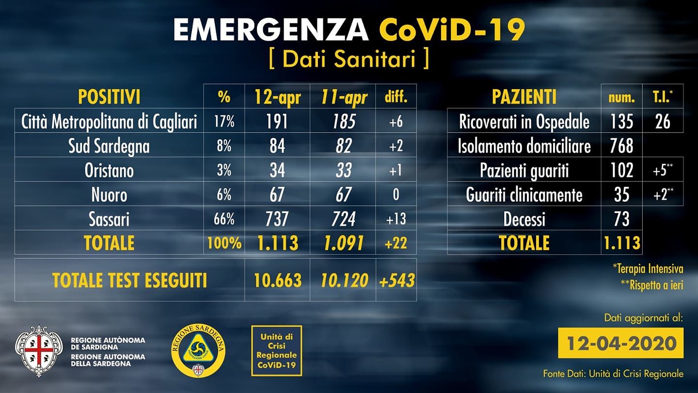 Sardegna, il Coronavirus sta calando ancora: solo 135 i pazienti ricoverati nell’Isola
