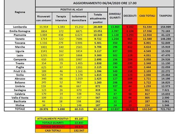 Coronavirus in Italia: tornano ad aumentare i morti, ma sempre meno persone in terapia intensiva e calano anche i malati