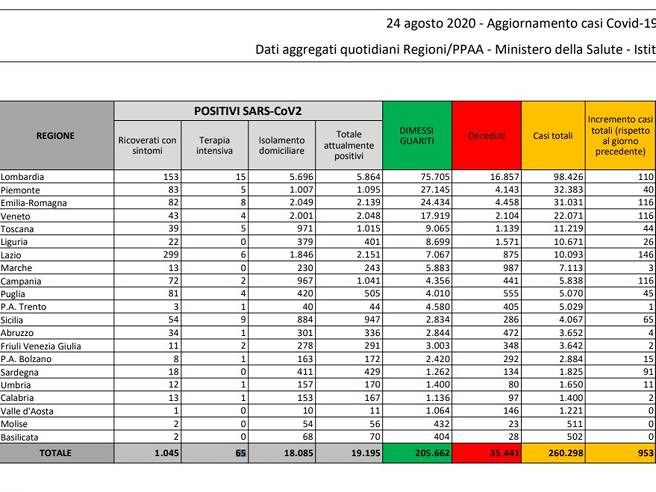 Coronavirus, 953 nuovi casi oggi in Italia ma i tamponi sono ventimila in meno